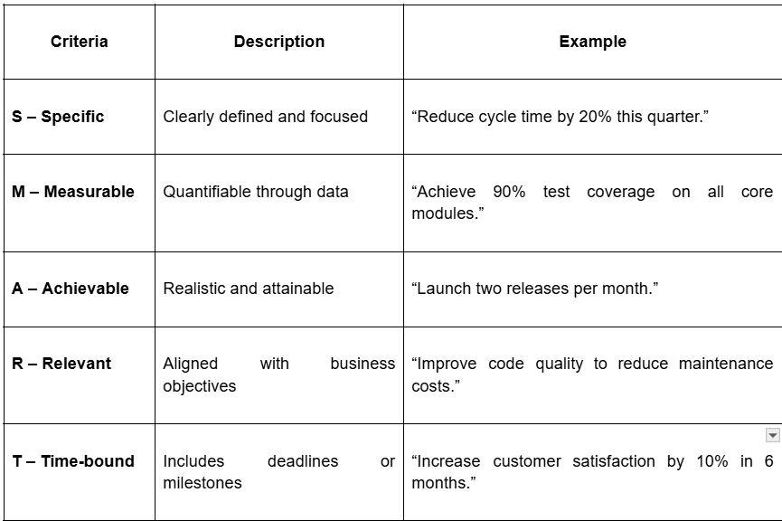 Key Software Development KPIs Table