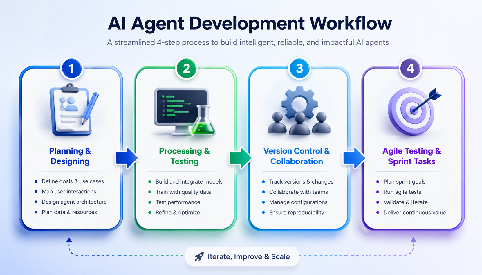 Custom AI Agents Development process