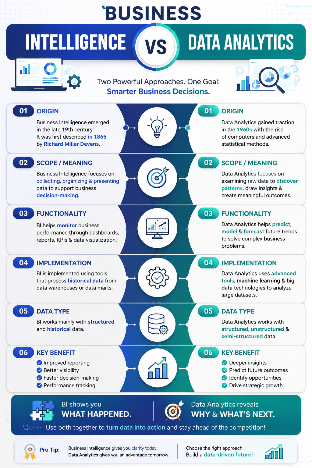 Business Intelligence vs Data Analytics