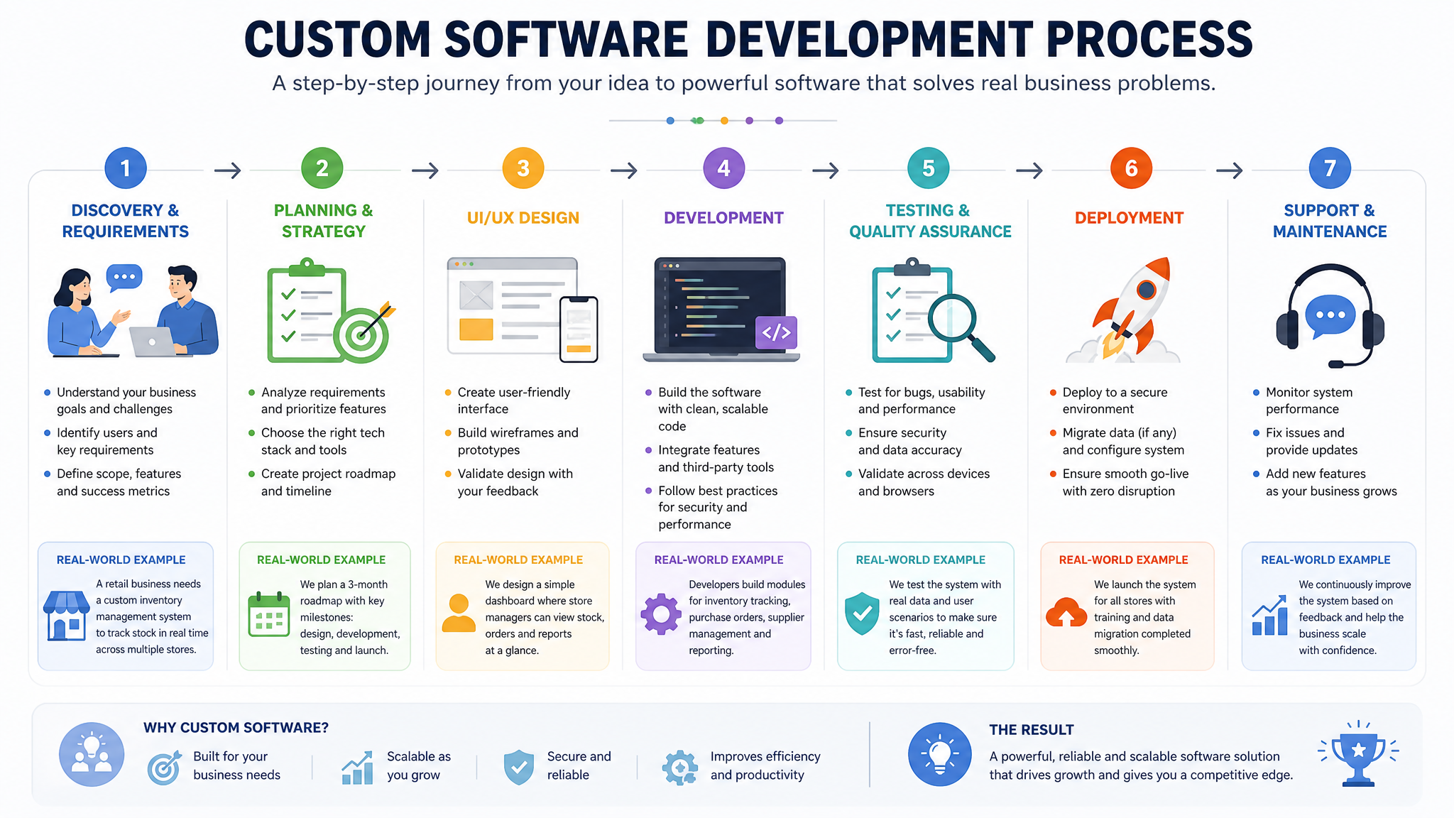 custom software development